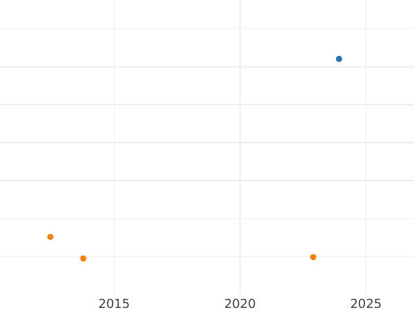 Auction sales chart 10 Thaler 1850 B - Gold Coin Value - Brunswick-Wolfenbüttel, William