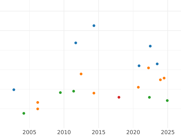 Auction sales chart 10 Thaler 1853 B - Gold Coin Value - Brunswick-Wolfenbüttel, William