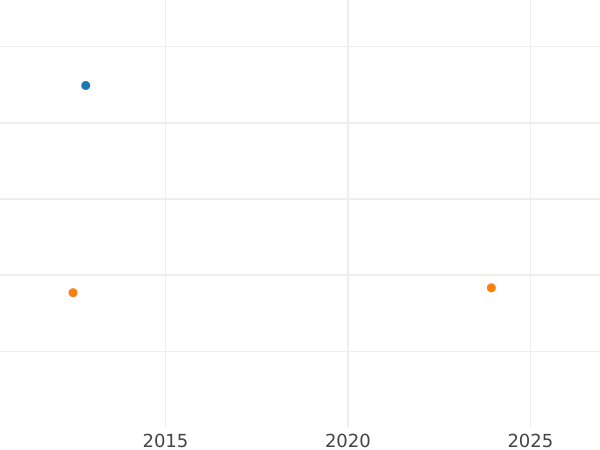 Auction sales chart 10 Thaler 1855 B - Gold Coin Value - Brunswick-Wolfenbüttel, William
