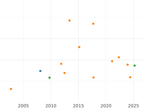 Auction sales chart 10 Thaler 1856 B - Gold Coin Value - Brunswick-Wolfenbüttel, William