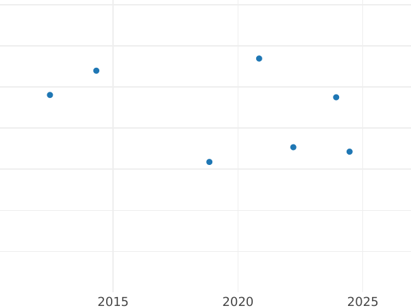Auction sales chart 10 Thaler 1857 B - Gold Coin Value - Brunswick-Wolfenbüttel, William