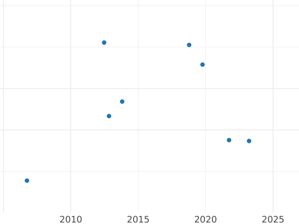 Auction sales chart Pattern Krone 1857 B - Gold Coin Value - Brunswick-Wolfenbüttel, William
