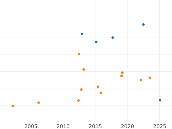 Auction sales chart Krone 1858 B - Gold Coin Value - Brunswick-Wolfenbüttel, William