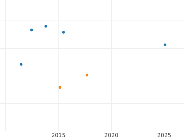 Auction sales chart Krone 1859 B - Gold Coin Value - Brunswick-Wolfenbüttel, William