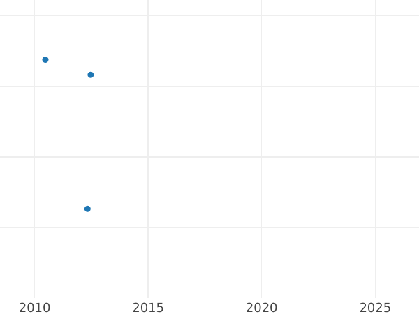 Auction sales chart 5 Thaler 1832 CvC - Gold Coin Value - Brunswick-Wolfenbüttel, William