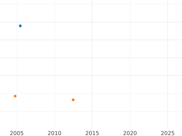 Auction sales chart 5 Thaler 1834 CvC - Gold Coin Value - Brunswick-Wolfenbüttel, William