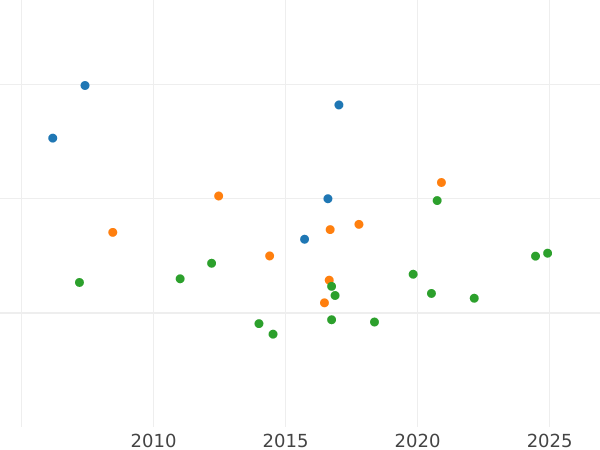 Auction sales chart 2 1/2 Thaler 1832 CvC - Gold Coin Value - Brunswick-Wolfenbüttel, William