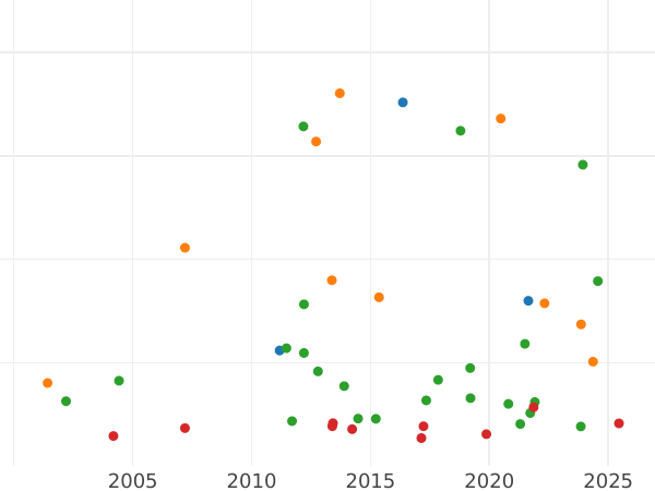 График аукционных продаж 2 талера 1842 года CvC - цена серебряной монеты - Брауншвейг-Вольфенбюттель, Вильгельм