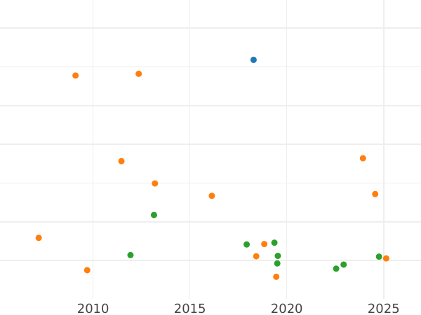 Auction sales chart 2 Thaler 1844 CvC - Silver Coin Value - Brunswick-Wolfenbüttel, William