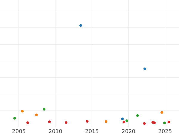 Wykres sprzedaży aukcyjnej Dwutalar 1846 CvC - cena srebrnej monety - Brunszwik-Wolfenbüttel, Wilhelm