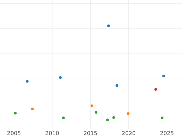 Auction sales chart 2 Thaler 1847 CvC - Silver Coin Value - Brunswick-Wolfenbüttel, William