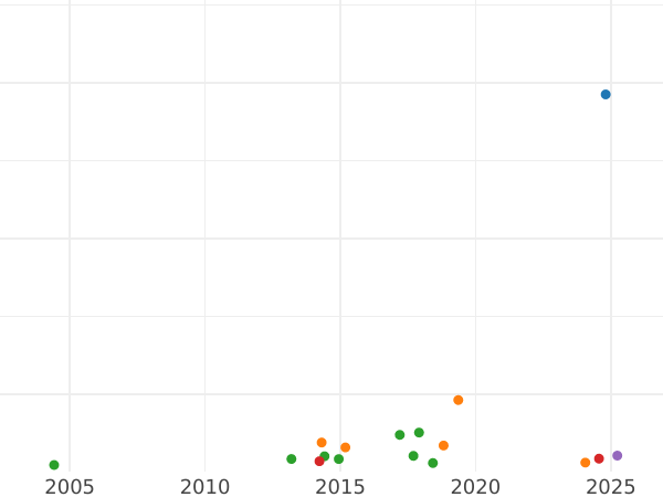 График аукционных продаж 2 талера 1848 года CvC - цена серебряной монеты - Брауншвейг-Вольфенбюттель, Вильгельм