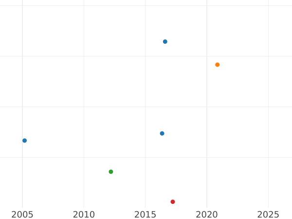 Auction sales chart 2 Thaler 1850 CvC - Silver Coin Value - Brunswick-Wolfenbüttel, William