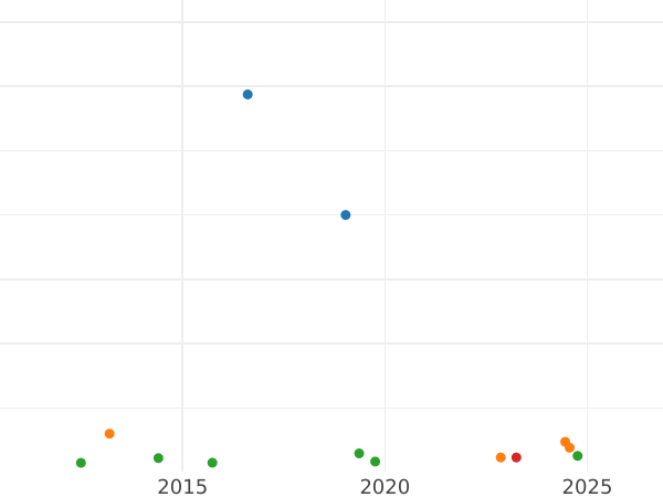 Auction sales chart 2 Thaler 1850 B - Silver Coin Value - Brunswick-Wolfenbüttel, William