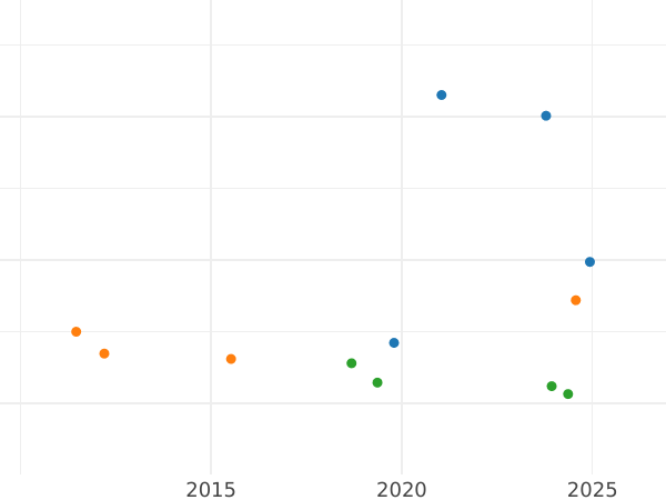 Auction sales chart 2 Thaler 1851 B - Silver Coin Value - Brunswick-Wolfenbüttel, William