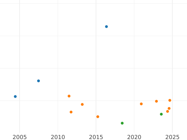 Auction sales chart 2 Thaler 1852 B - Silver Coin Value - Brunswick-Wolfenbüttel, William