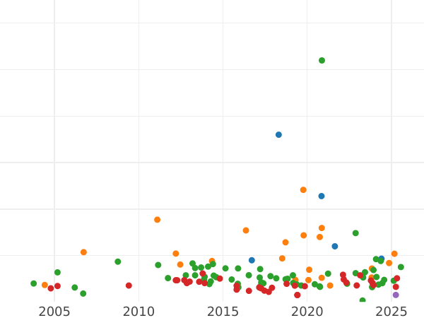 Auction sales chart 2 Thaler 1854 B - Silver Coin Value - Brunswick-Wolfenbüttel, William