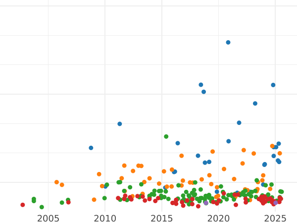 Auction sales chart 2 Thaler 1855 B - Silver Coin Value - Brunswick-Wolfenbüttel, William