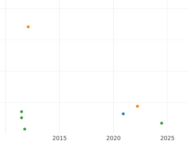 Auction sales chart Pattern 2 Thaler 1849 CvC - Silver Coin Value - Brunswick-Wolfenbüttel, William