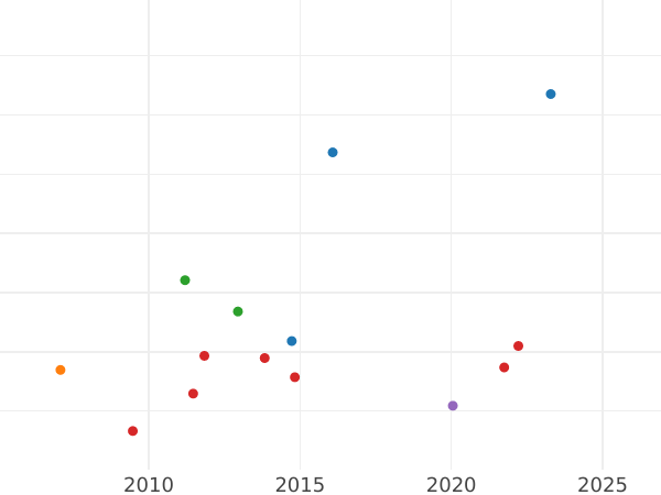 Gráfico de ventas en subastas Pruebas 2 táleros 1850 CvC - valor de la moneda de plata - Brunswick-Wolfenbüttel, Guillermo