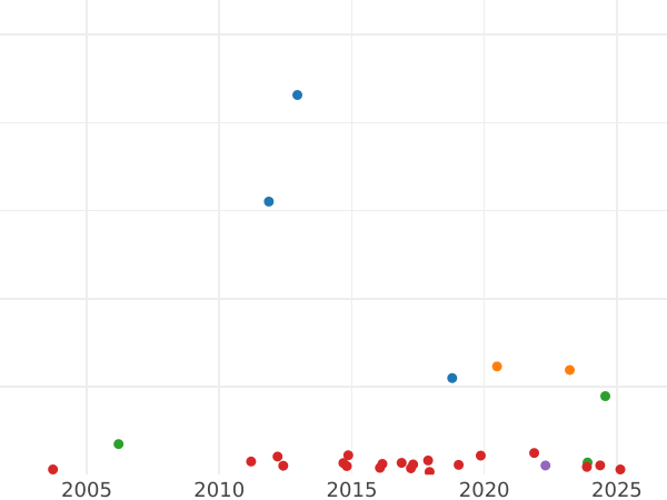 Auction sales chart Thaler 1838 CvC - Silver Coin Value - Brunswick-Wolfenbüttel, William