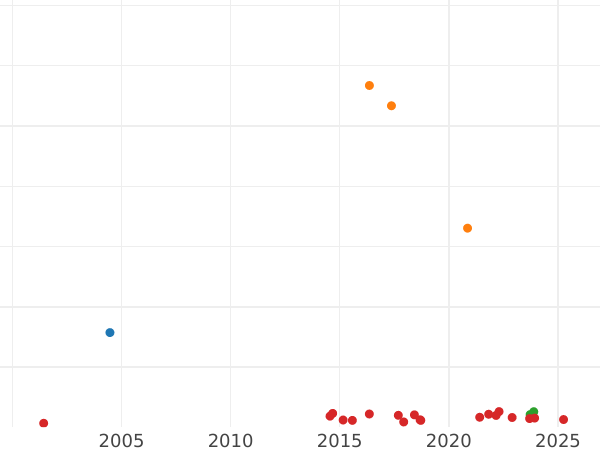 Auction sales chart Thaler 1839 CvC - Silver Coin Value - Brunswick-Wolfenbüttel, William