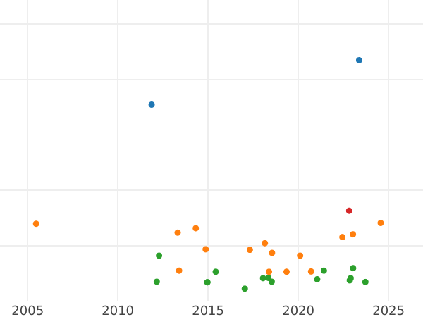 Auction sales chart Thaler 1840 CvC - Silver Coin Value - Brunswick-Wolfenbüttel, William
