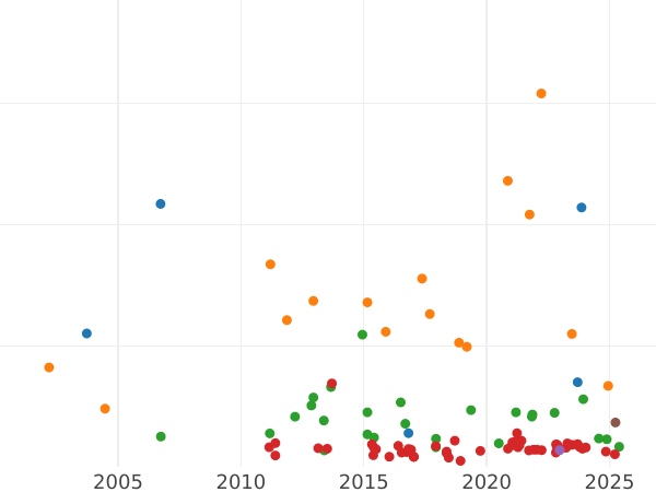 Auction sales chart Thaler 1841 CvC - Silver Coin Value - Brunswick-Wolfenbüttel, William
