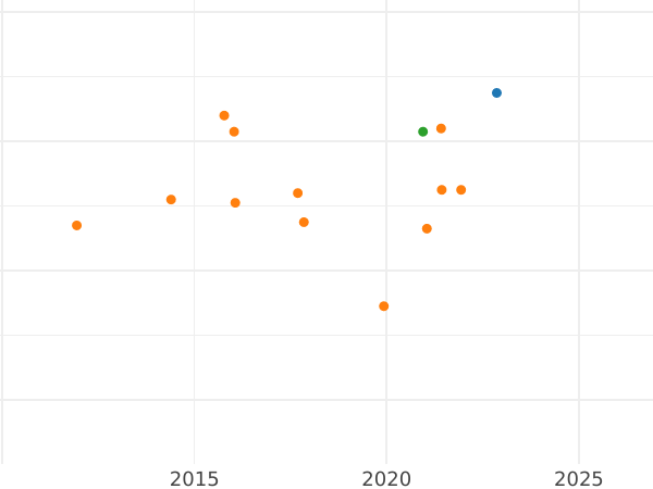 Auction sales chart Thaler 1842 CvC - Silver Coin Value - Brunswick-Wolfenbüttel, William