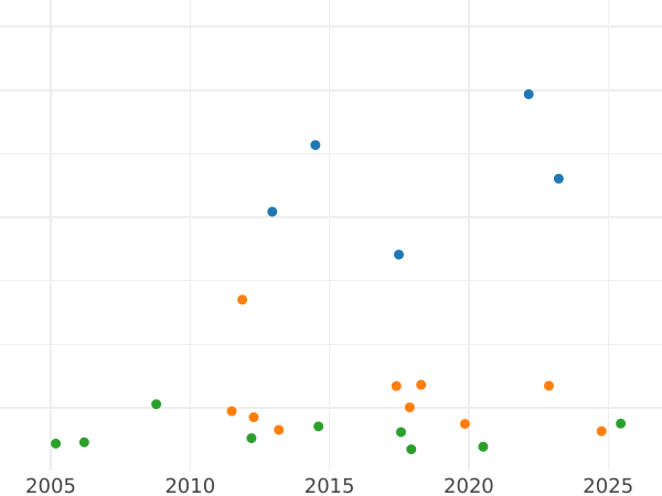 Auction sales chart Thaler 1848 CvC - Silver Coin Value - Brunswick-Wolfenbüttel, William