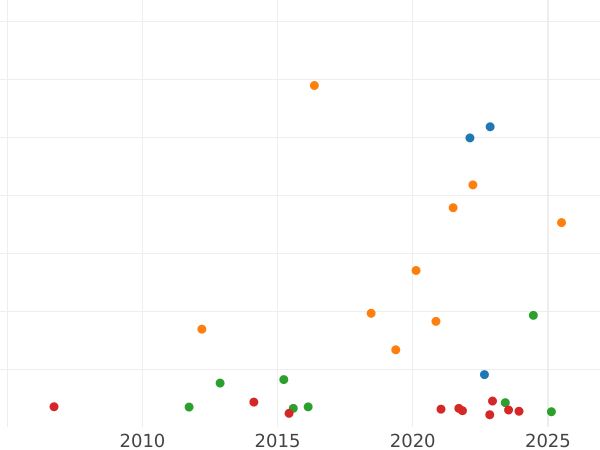 Auction sales chart Thaler 1850 CvC - Silver Coin Value - Brunswick-Wolfenbüttel, William