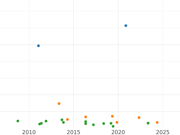 Auction sales chart Thaler 1851 B - Silver Coin Value - Brunswick-Wolfenbüttel, William