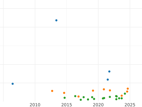 Auction sales chart Thaler 1853 B - Silver Coin Value - Brunswick-Wolfenbüttel, William