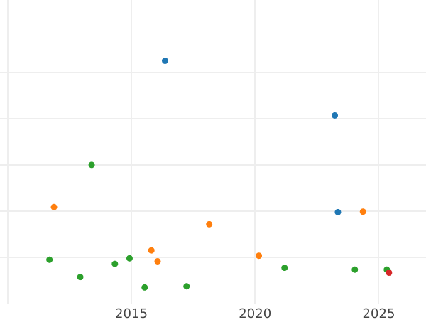 Gráfico de ventas en subastas Tálero 1855 B - valor de la moneda de plata - Brunswick-Wolfenbüttel, Guillermo