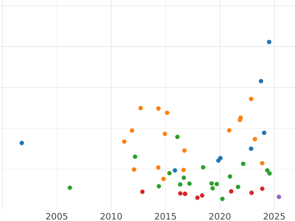 Auction sales chart Thaler 1858 B - Silver Coin Value - Brunswick-Wolfenbüttel, William