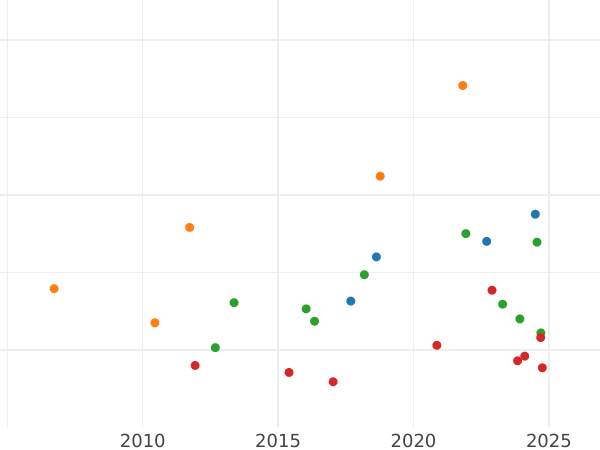 Auction sales chart Thaler 1859 B - Silver Coin Value - Brunswick-Wolfenbüttel, William