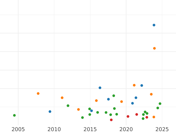 Auction sales chart Thaler 1865 B - Silver Coin Value - Brunswick-Wolfenbüttel, William
