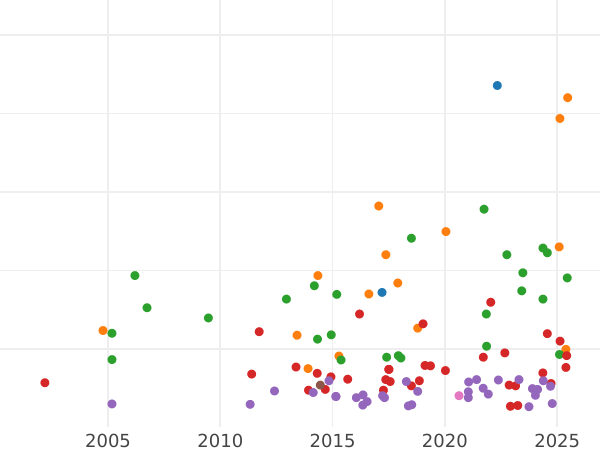 Auktionsverkaufs-Diagramm Taler 1866 B - Silbermünze Wert - Braunschweig-Wolfenbüttel, Wilhelm