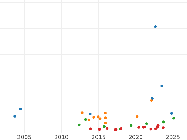 Auction sales chart Thaler 1867 B - Silver Coin Value - Brunswick-Wolfenbüttel, William