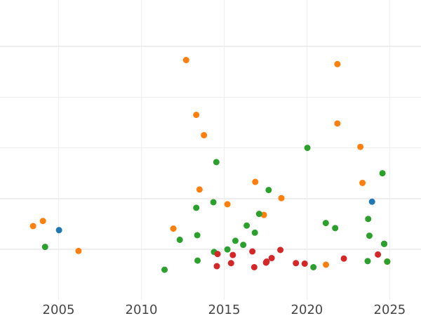 Auction sales chart Thaler 1871 B - Silver Coin Value - Brunswick-Wolfenbüttel, William