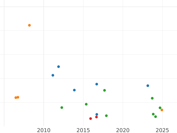Auction sales chart 24 Mariengroschen 1832 CvC - Silver Coin Value - Brunswick-Wolfenbüttel, William