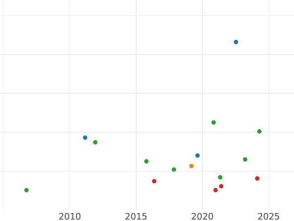 Wykres sprzedaży aukcyjnej 24 mariengroschen 1833 CvC - cena srebrnej monety - Brunszwik-Wolfenbüttel, Wilhelm