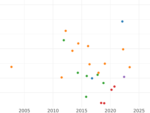 Gráfico de ventas en subastas 4 groshes 1840 CvC - valor de la moneda de plata - Brunswick-Wolfenbüttel, Guillermo