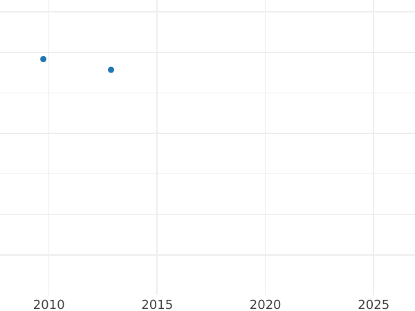 График аукционных продаж Пробная 1/24 талера 1846 года CvC - цена серебряной монеты - Брауншвейг-Вольфенбюттель, Вильгельм