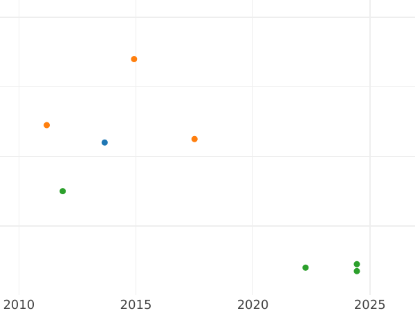 Auction sales chart Groschen 1859 - Silver Coin Value - Brunswick-Wolfenbüttel, William