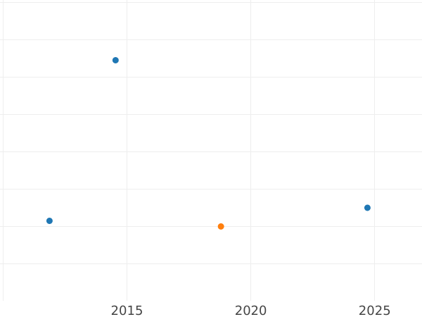 Auction sales chart 1/2 Groschen 1858 - Silver Coin Value - Brunswick-Wolfenbüttel, William