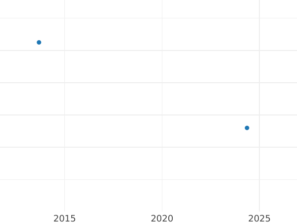 Auction sales chart 1/2 Groschen 1859 - Silver Coin Value - Brunswick-Wolfenbüttel, William