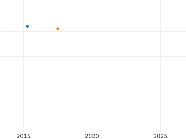 Wykres sprzedaży aukcyjnej 1/2 groschen 1860 - cena srebrnej monety - Brunszwik-Wolfenbüttel, Wilhelm