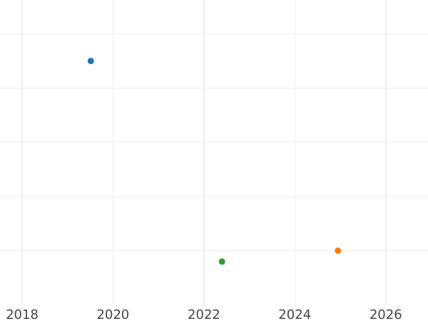 Auction sales chart 2 Pfennig 1853 B -  Coin Value - Brunswick-Wolfenbüttel, William