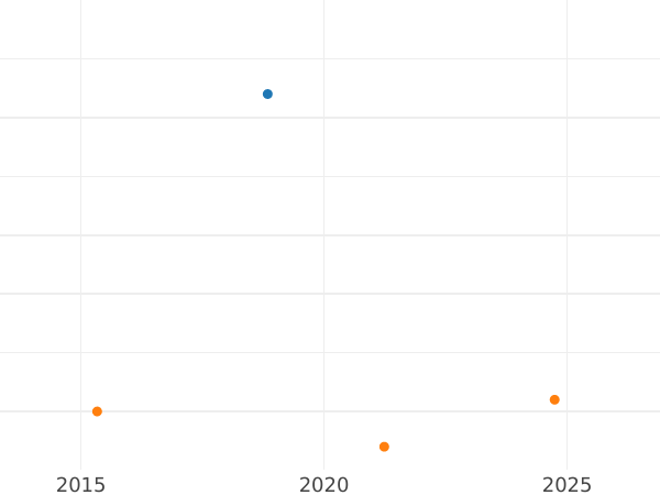 Wykres sprzedaży aukcyjnej 2 fenigi 1860 - cena  monety - Brunszwik-Wolfenbüttel, Wilhelm